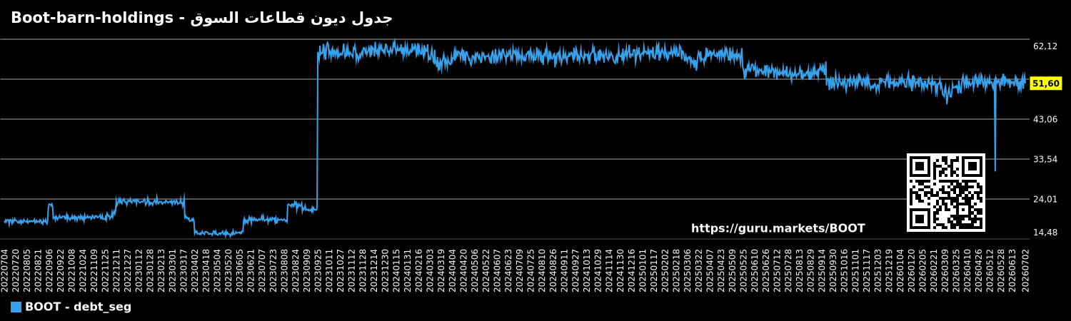 جدول ديون قطاعات السوق - Boot-barn-holdings